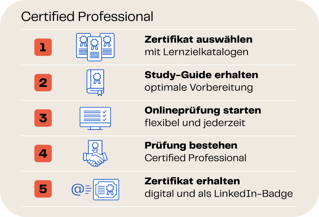 Der Ablauf eines Zertifikats wird in fünf Schritten mit passenden Symbolen und Stichpunktartigen Informationen dargestellt